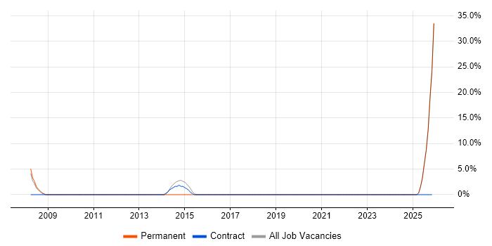 Banking job vacancy trend in Cannock