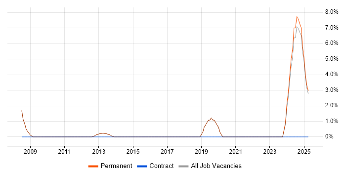 Job vacancy trend for Budgeting and Forecasting in Cannock Job vacancy trend for Budgeting and Forecasting in Cannock