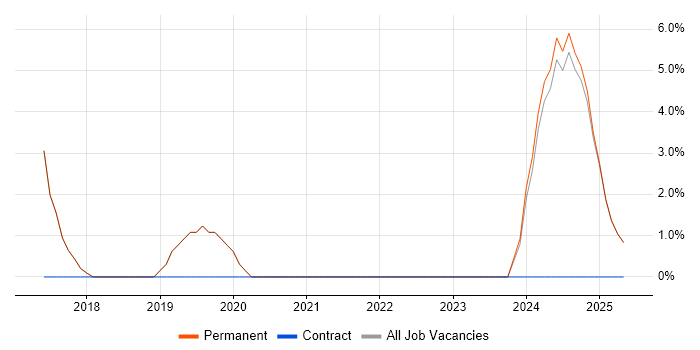 Job vacancy trend for Budgeting in Cannock