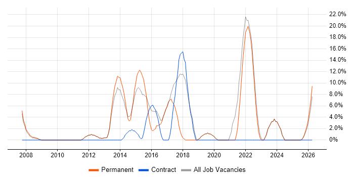 Business Analyst job vacancy trend in Cannock