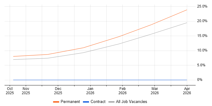 Business Development Manager job vacancy trend in Cannock