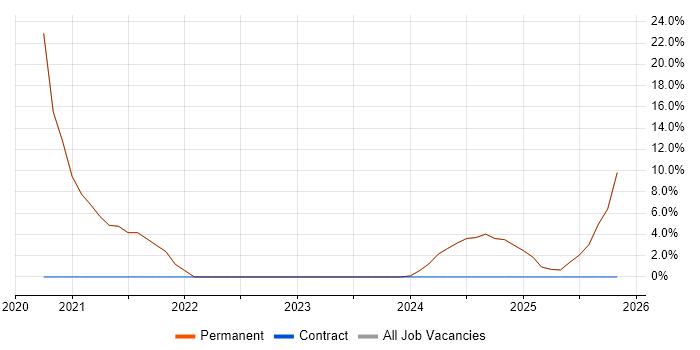Business Development job vacancy trend in Cannock