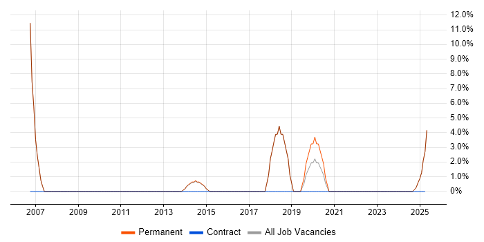 Job vacancy trend for C in Cannock