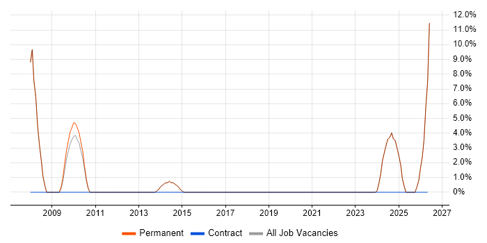 Capacity Planning job vacancy trend in Cannock