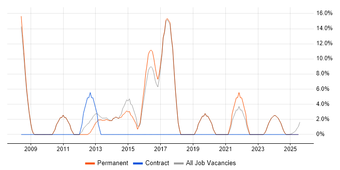 Job vacancy trend for CCNA in Cannock Job vacancy trend for CCNA in Cannock