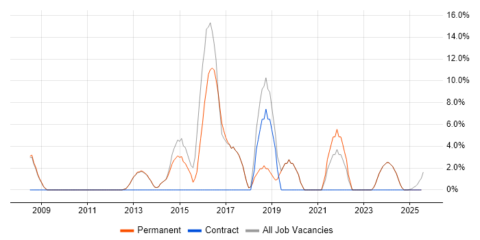 Job vacancy trend for CCNP in Cannock Job vacancy trend for CCNP in Cannock