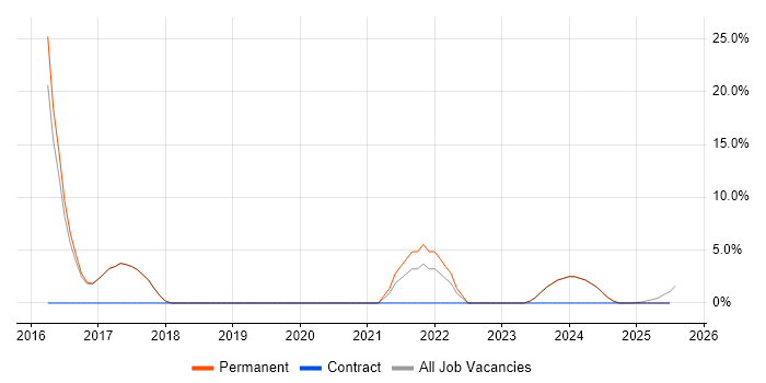 Job vacancy trend for CCSA in Cannock Job vacancy trend for CCSA in Cannock