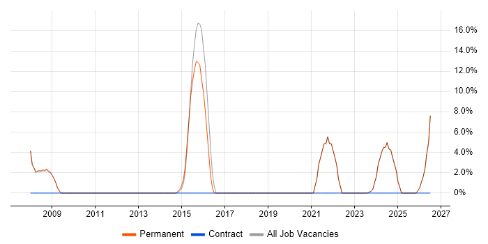 Change Control job vacancy trend in Cannock
