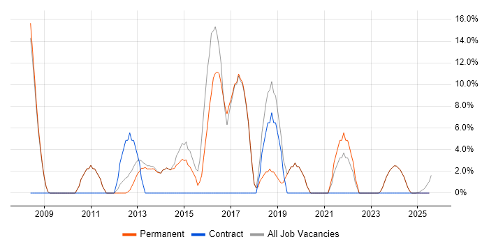 Job vacancy trend for Cisco Certification in Cannock Job vacancy trend for Cisco Certification in Cannock