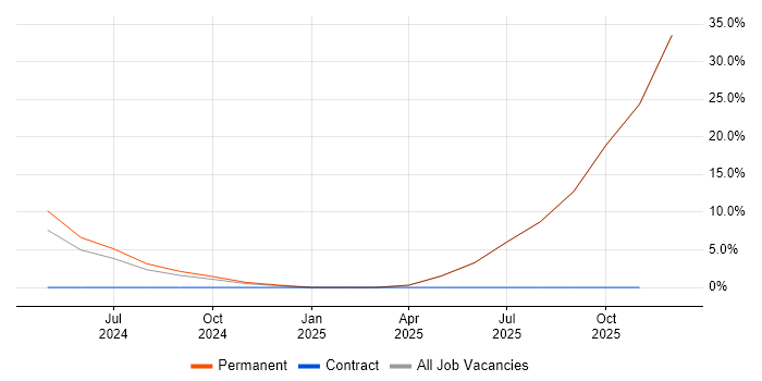 Cloud Computing job vacancy trend in Cannock