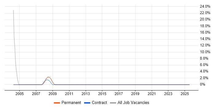 Job vacancy trend for Cognos in Cannock