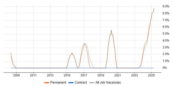 Job vacancy trend for Collaborative Working in Cannock Job vacancy trend for Collaborative Working in Cannock