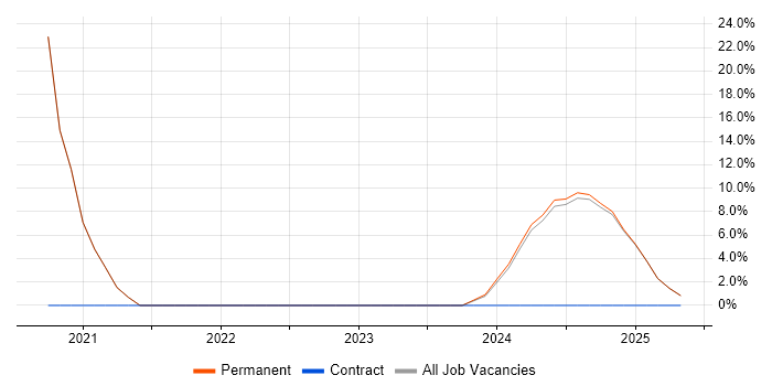 Job vacancy trend for Commercial Analyst in Cannock