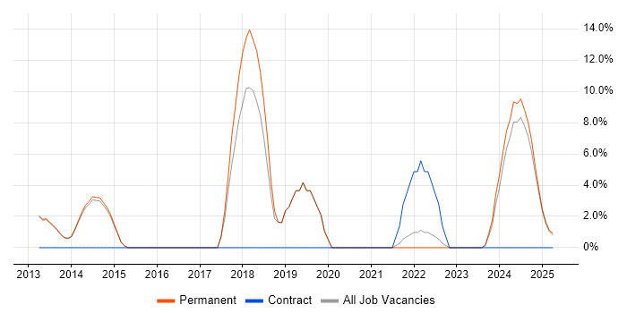 Job vacancy trend for Computer Science Degree in Cannock
