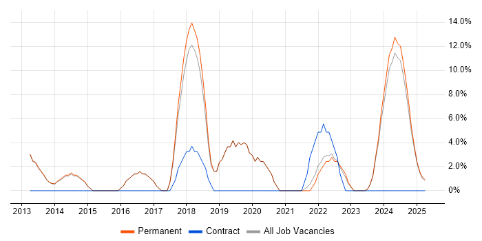 Job vacancy trend for Computer Science in Cannock