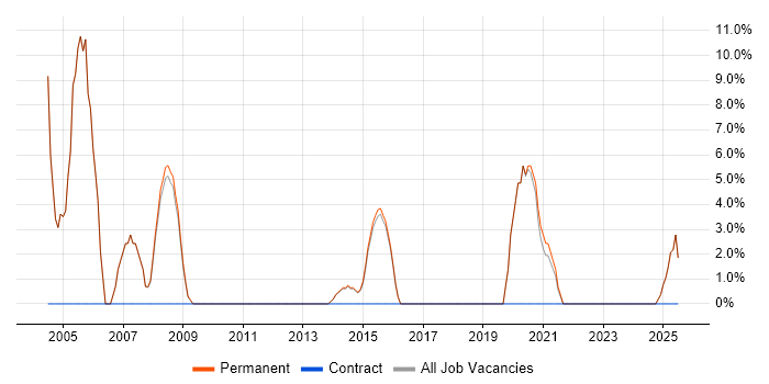 Job vacancy trend for Consultant in Cannock