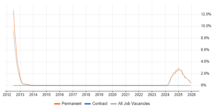 Cost Reduction job vacancy trend in Cannock
