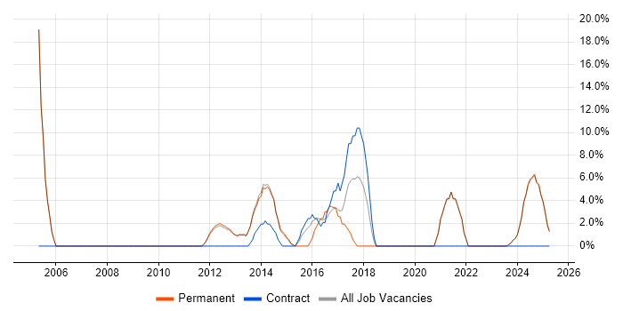 Job vacancy trend for CRM in Cannock