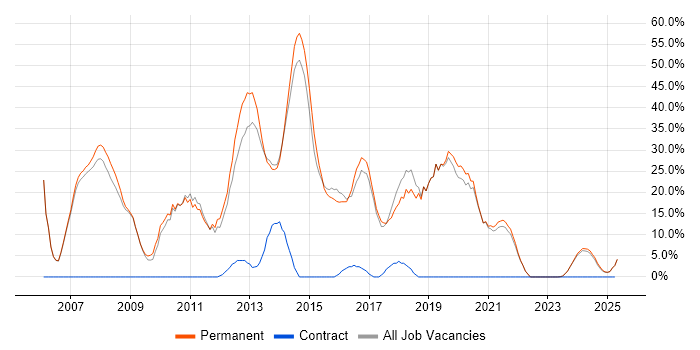 Job vacancy trend for C# in Cannock