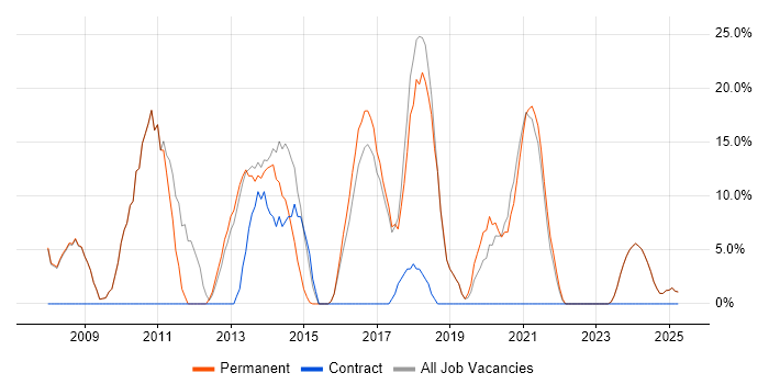 Job vacancy trend for CSS in Cannock