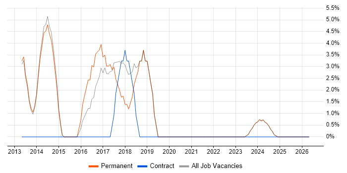 CSS3 job vacancy trend in Cannock