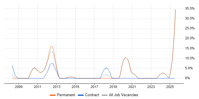 Job vacancy trend for Customer Requirements in Cannock