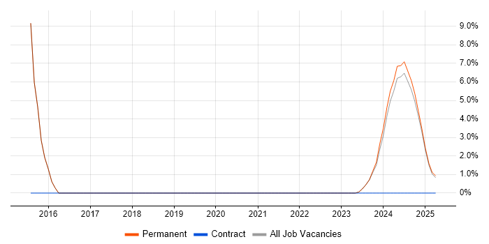 Job vacancy trend for Cybersecurity in Cannock