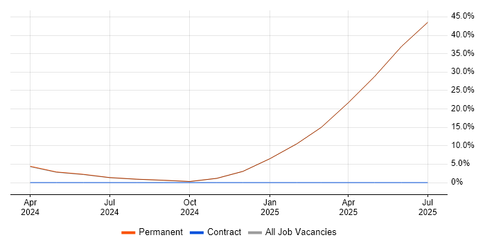 Job vacancy trend for Dashboard Development in Cannock
