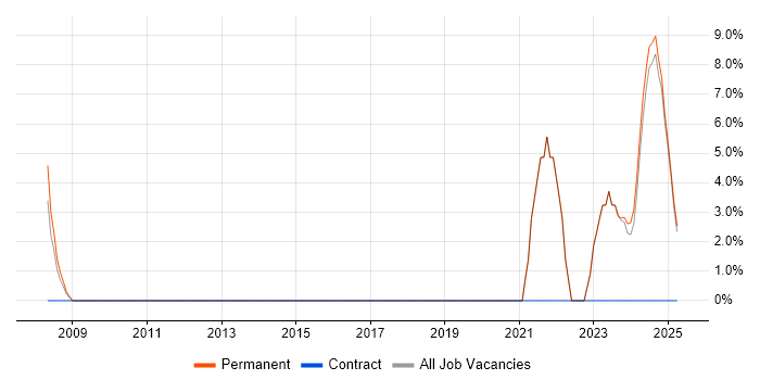 Job vacancy trend for Data Analysis in Cannock
