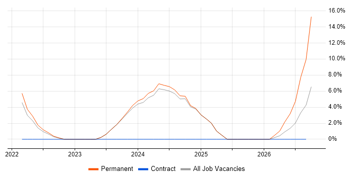 Data Engineer job vacancy trend in Cannock
