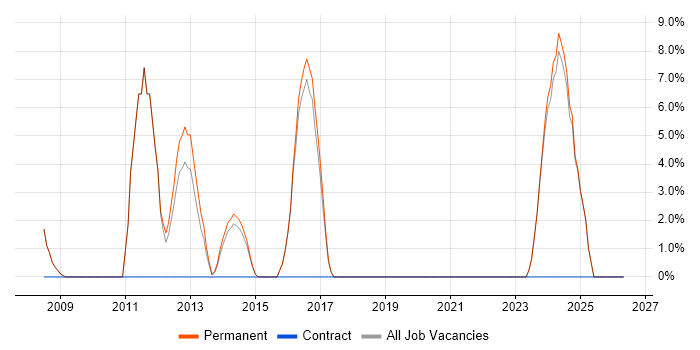 Data Modelling job vacancy trend in Cannock