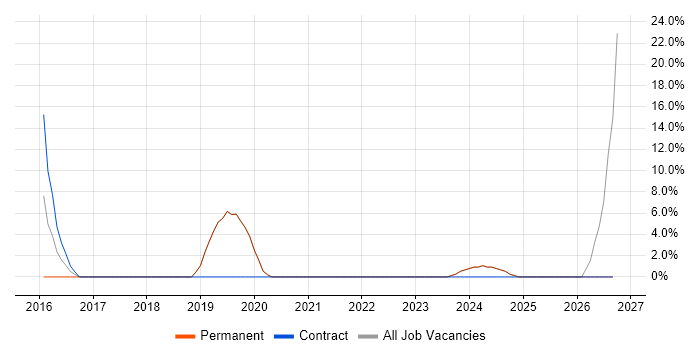 Data Quality job vacancy trend in Cannock