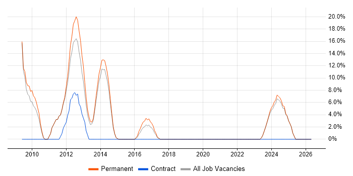 Data Warehouse job vacancy trend in Cannock