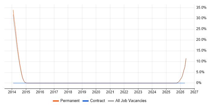 Database Security job vacancy trend in Cannock
