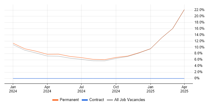 Job vacancy trend for Databricks in Cannock