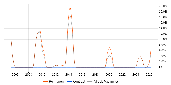 DBA job vacancy trend in Cannock