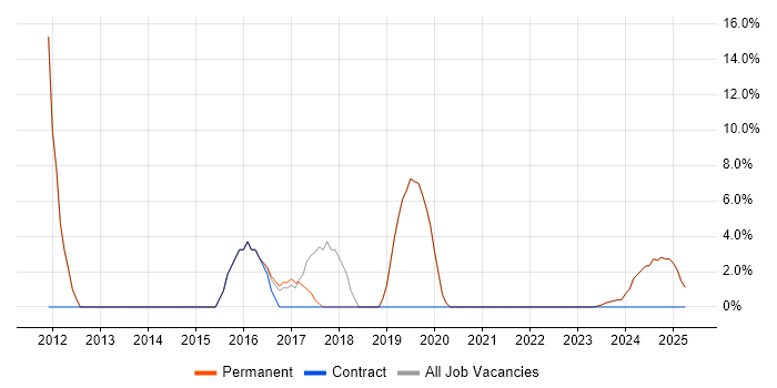 Job vacancy trend for Decision-Making in Cannock