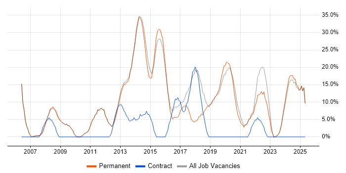 Job vacancy trend for Degree in Cannock Job vacancy trend for Degree in Cannock