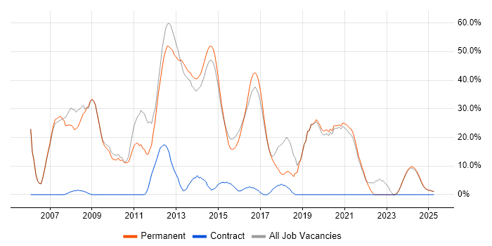 Job vacancy trend for Developer in Cannock