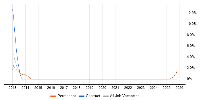 Development Manager job vacancy trend in Cannock