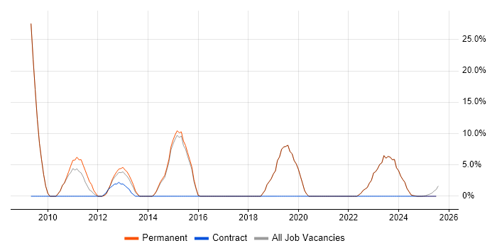 Job vacancy trend for DHCP in Cannock