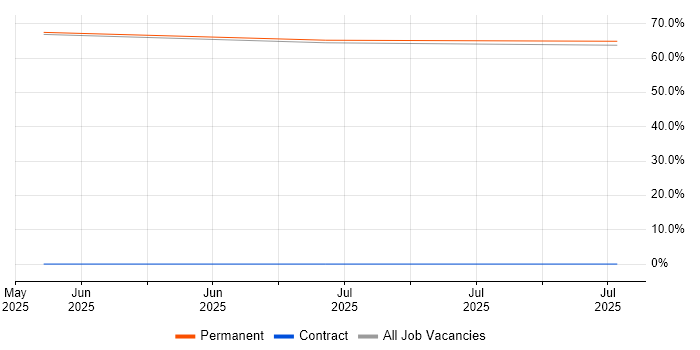 Job vacancy trend for Digital Innovation in Cannock