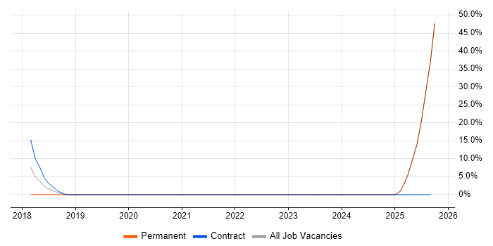 Digital Strategy job vacancy trend in Cannock