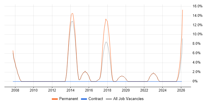 Disaster Recovery job vacancy trend in Cannock