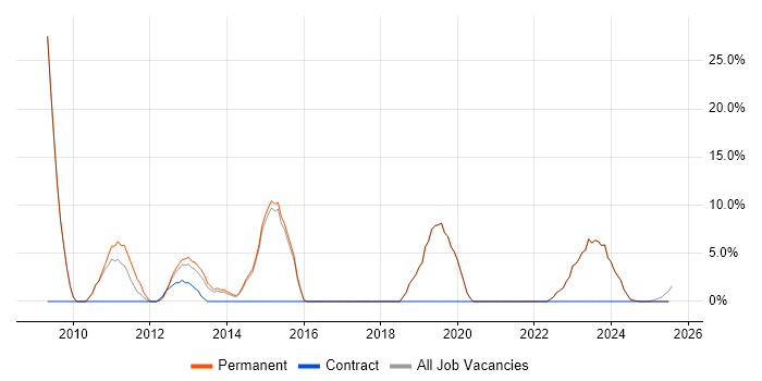 Job vacancy trend for DNS in Cannock Job vacancy trend for DNS in Cannock