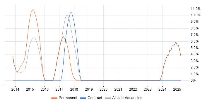 Job vacancy trend for Documentation Skills in Cannock