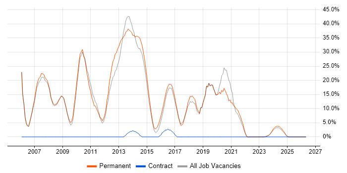 .NET Developer job vacancy trend in Cannock