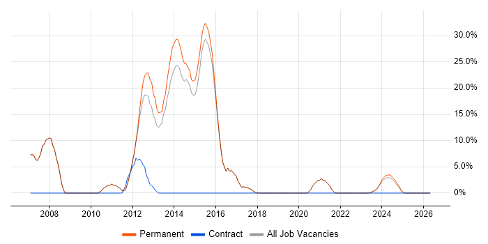 .NET Framework job vacancy trend in Cannock