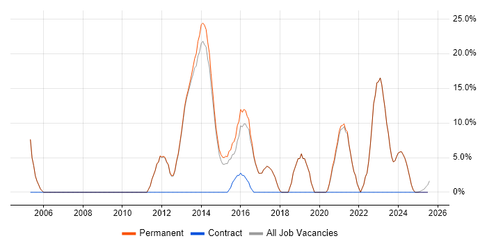 Job vacancy trend for Driving Licence in Cannock Job vacancy trend for Driving Licence in Cannock