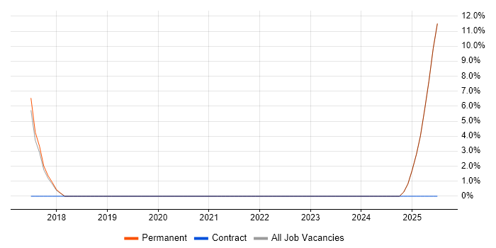 Job vacancy trend for E-Commerce Manager in Cannock